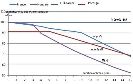 경력단절에 의한 연금감소분 국가별 비교 1: 프랑스, 헝가리, 포르투갈