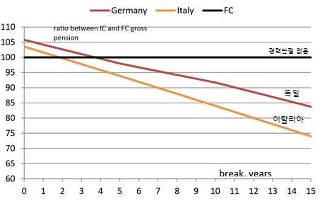 경력단절에 의한 연금감소분 국가별 비교 2: 독일, 이탈리아