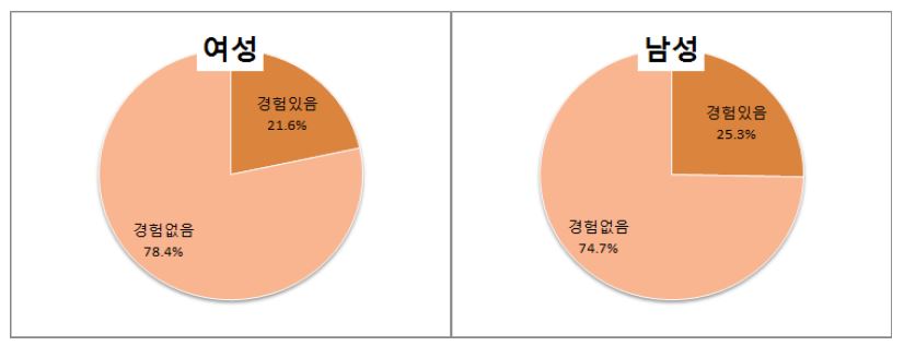 만 55세 이후 봉사 및 사회공헌활동 경험 여부