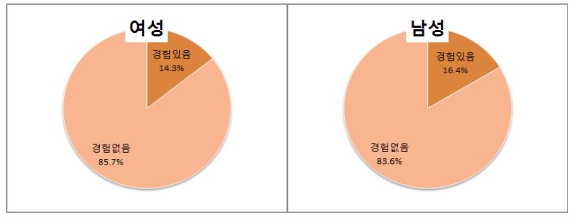 지난 1년간 봉사 및 사회공헌활동 경험 여부