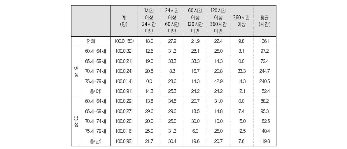 지난 1년간 봉사 및 사회공헌활동 시간