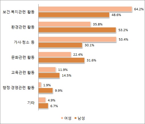 봉사 및 사회공헌활동을 하고 싶은 분야