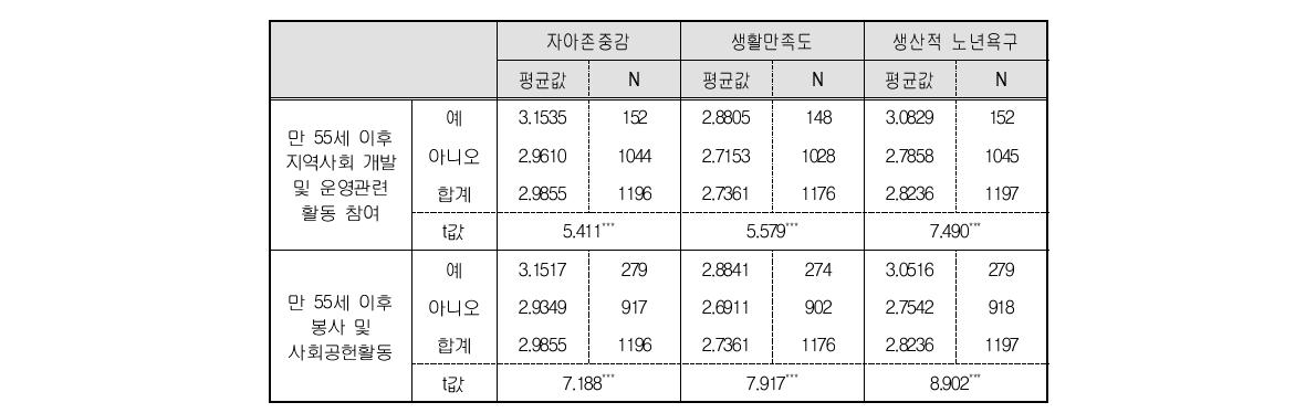 지역사회활동 및 봉사활동 참여별 자아존중감･생활만족도･생산적 노년욕구의 차이