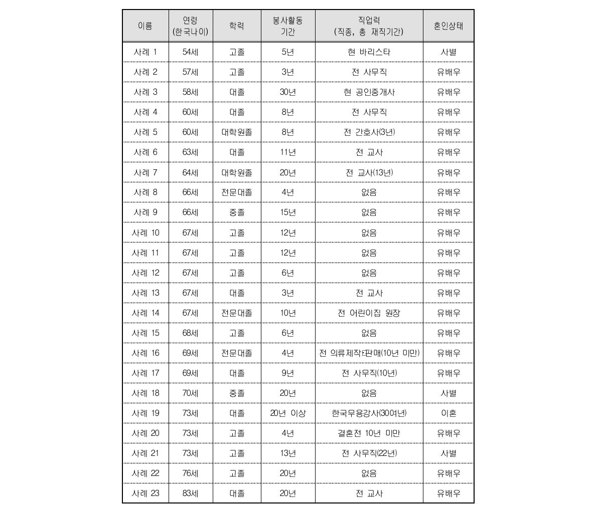 심층면담조사 참여자 특성: 노년기 여성