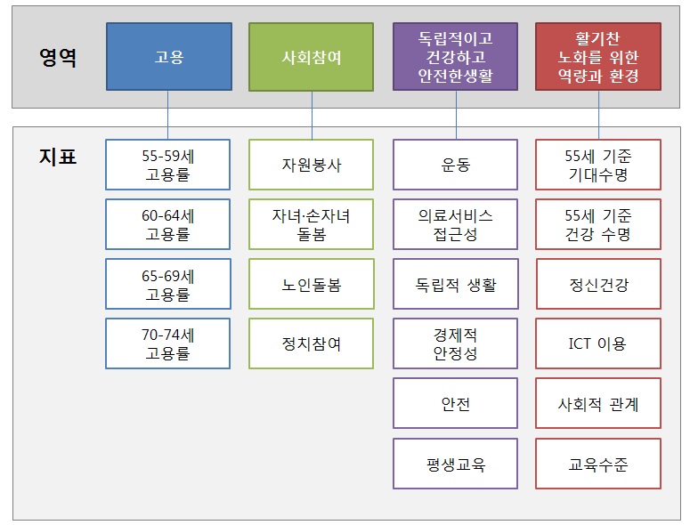 활기찬 노화 지수(AAI)를 구성하는 영역 및 지표