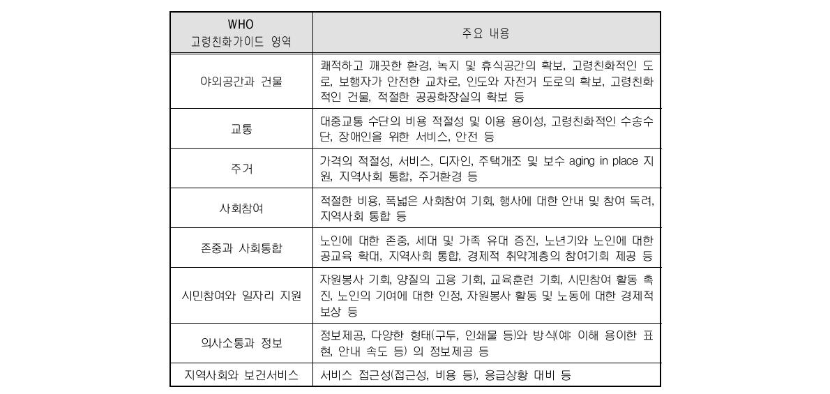 WHO 고령친화가이드 영역 및 주요 내용