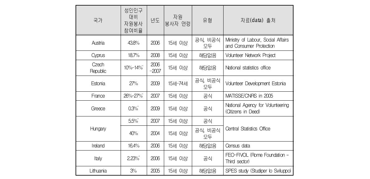 유럽 주요 국가의 자원봉사 참여 비율