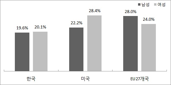 한국, 미국, EU 27개국의 2013년 성별 자원봉사 참여율