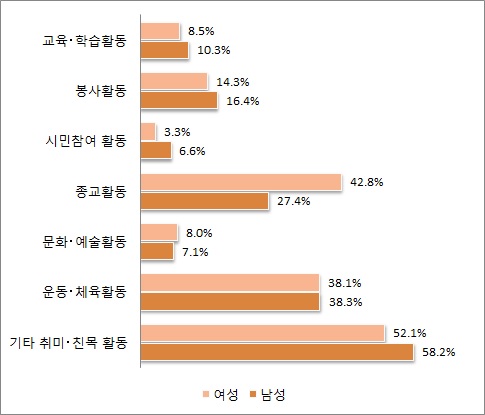 지난 1년간 참여한 사회활동