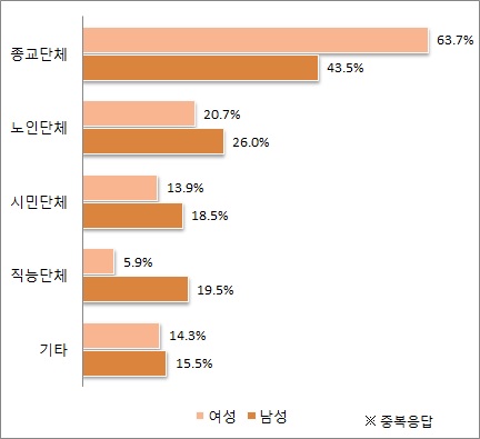 만 55세 이후 활동경험 있는 단체