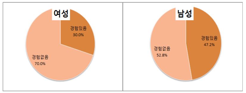 단체활동 중 리더나 간부를 맡은 경험