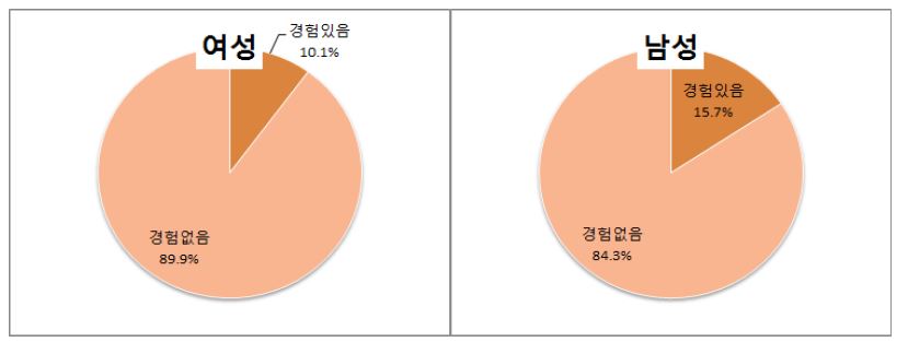 만 55세 이후 지역사회 개발 및 운영관련 활동 경험