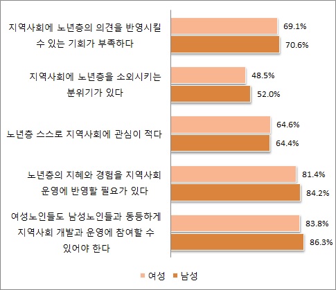 지역사회 노년층 참여에 대한 인식