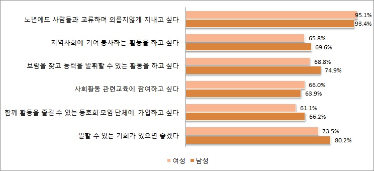 사회활동 참여 요구