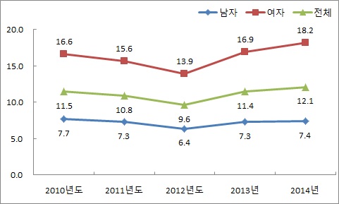 최저임금 미만 근로자의 비율