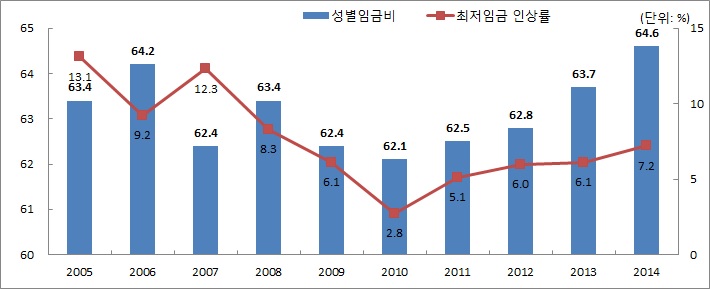 성별 임금비와 최저임금 인상률의 추이