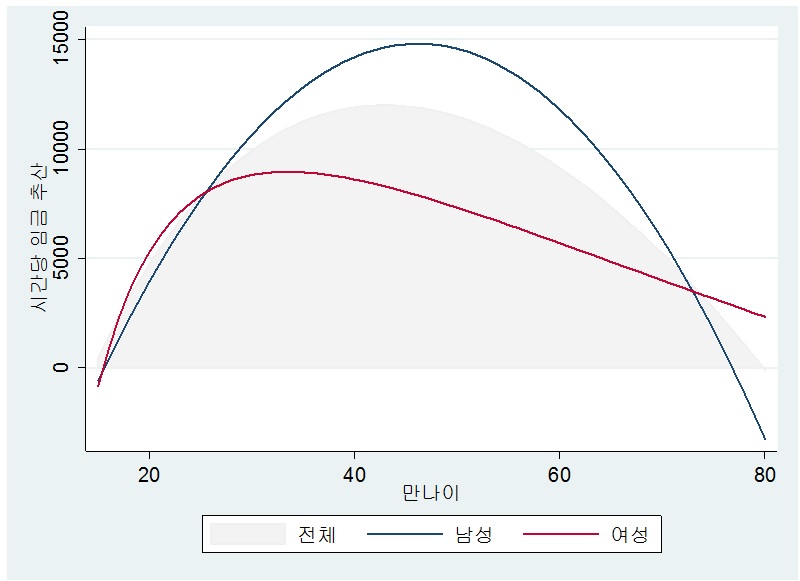 연령에 따른 시간당 임금 추산