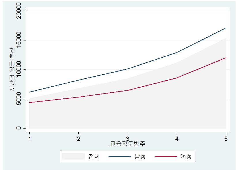 교육수준과 성별 임금