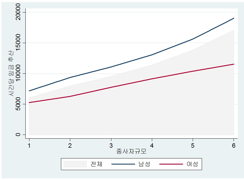 사업체 규모와 성별 임금