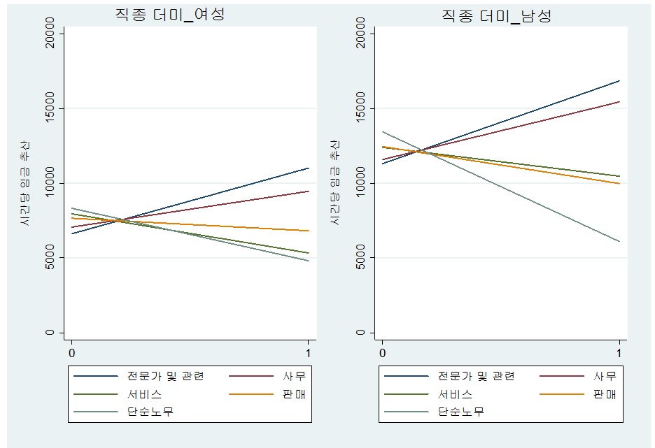 직종과 성별 임금