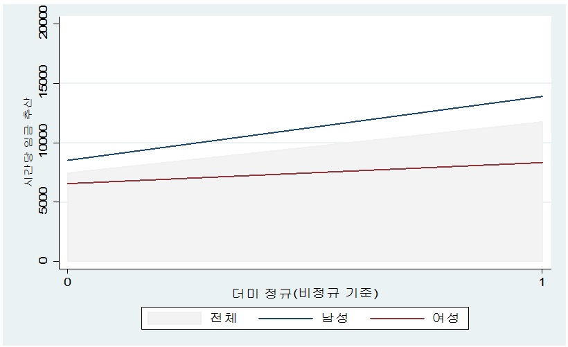 근로형태와 성별 임금