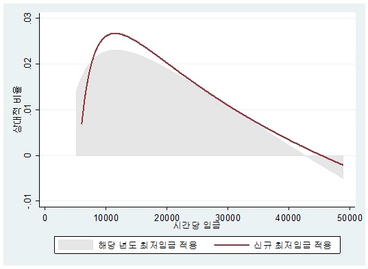 최저임금 변화에 따른 최저임금이상 집단의 구성비 변화_전체