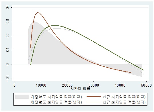 최저임금 변화에 따른 최저임금이상 집단의 구성비 변화_성별