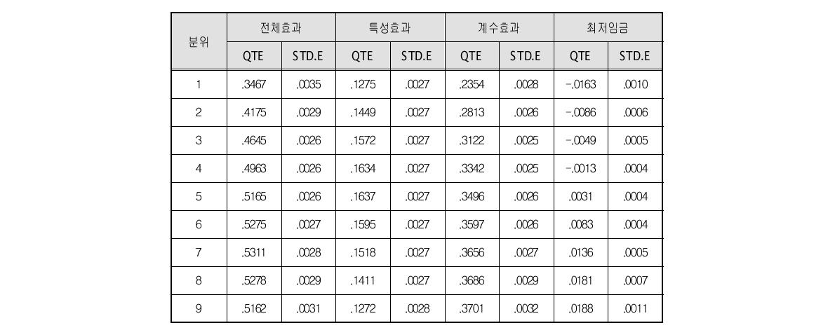 반사실적(counterfactual) 임금분포 변화와 최저임금 효과