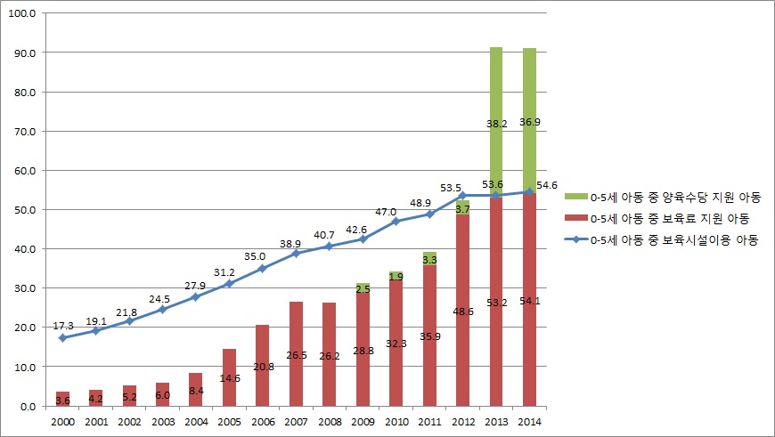 연도별 0-5세 아동 중 보육료 양육수당 지원 아동 비중