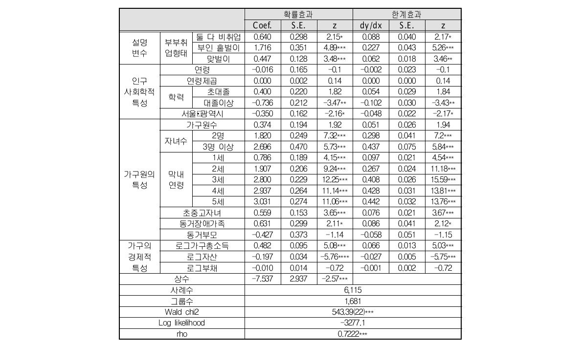 보육료 수급의 영향 요인(2005-2013)(확률효과 이항 패널로짓)