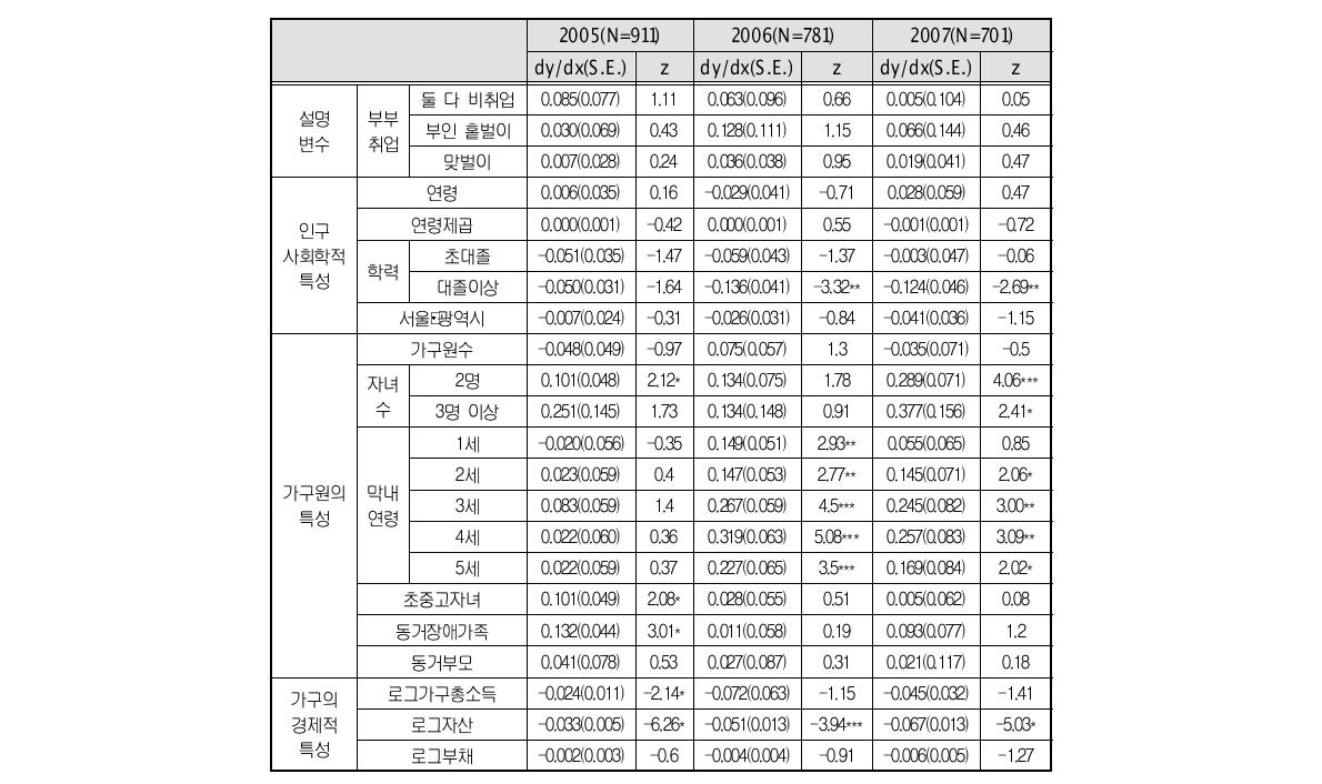 보육료 수급의 연도별 영향 요인(로짓 회귀)(한계효과)