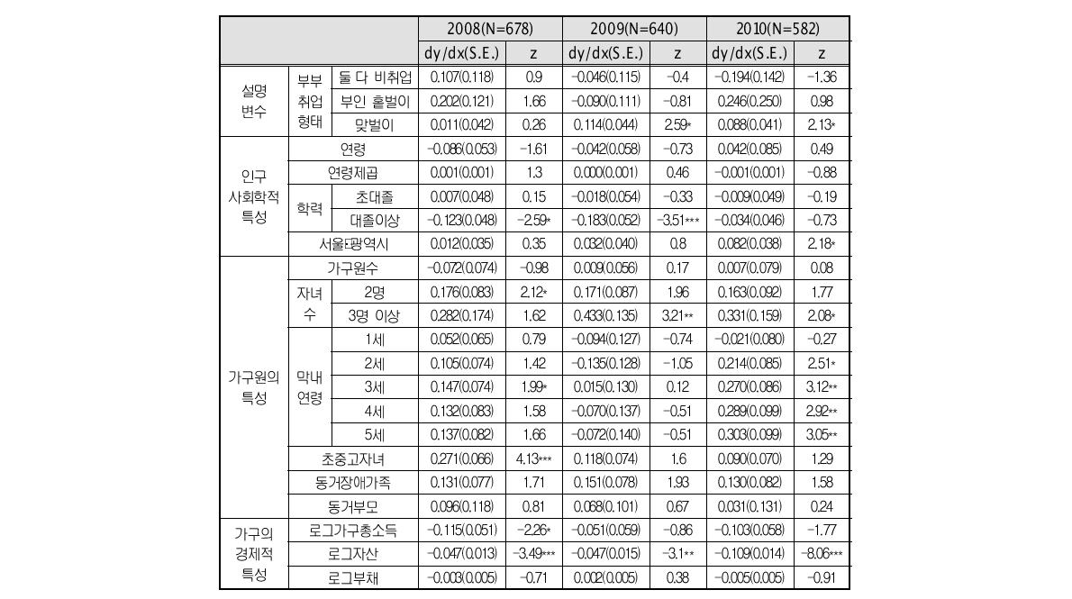 보육료 수급의 연도별 영향 요인(로짓 회귀)(한계효과) - 계속