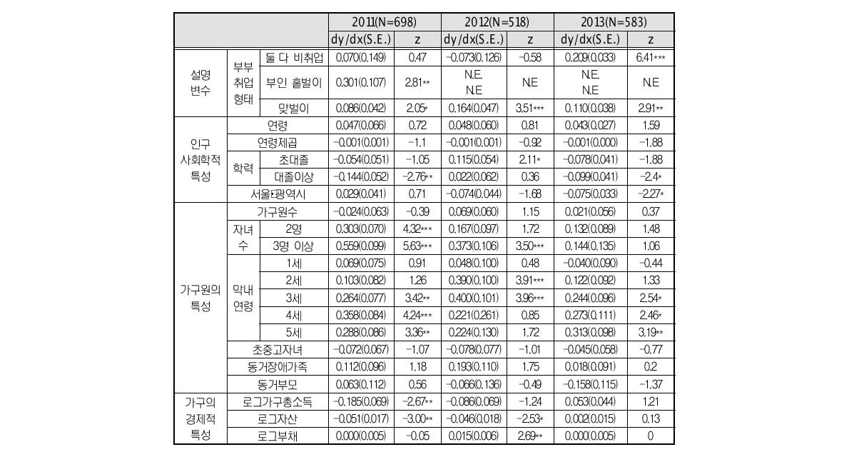 보육료 수급의 연도별 영향 요인(로짓 회귀)(한계효과) - 계속