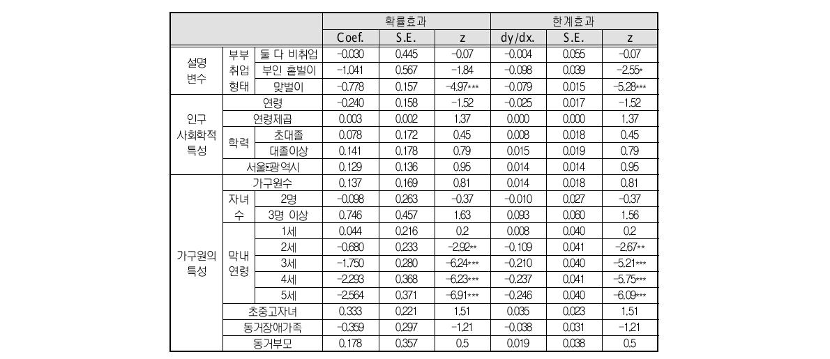 가정양육수당 수급 영향요인(2010-2013)(패널 이항 로짓)