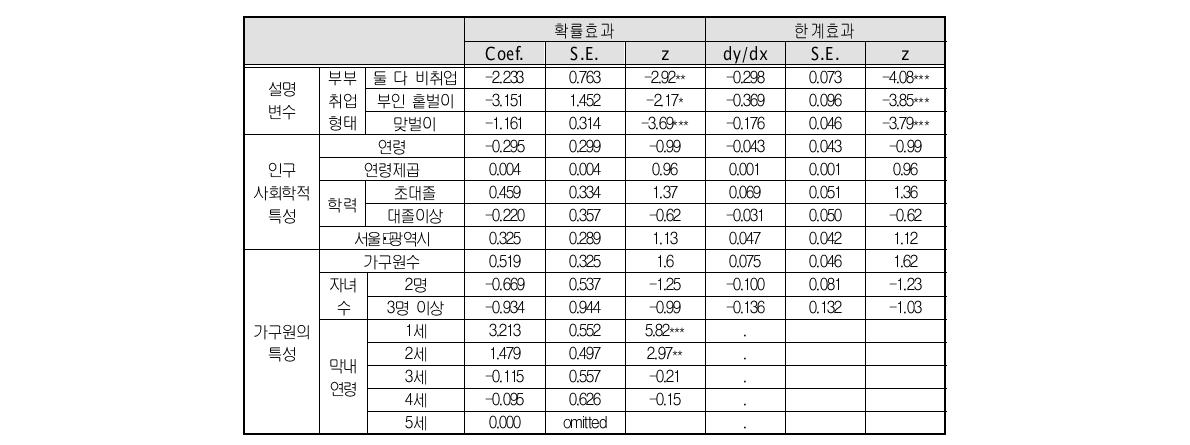 2013년도 가정양육수당 수급 영향 요인(로짓 회귀)