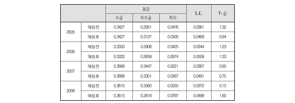 보육료 지원의 여성취업 효과(성향점수매칭*)