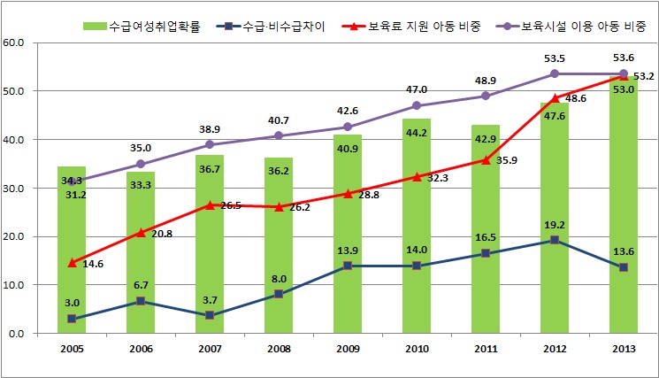 보육료 수급의 취업 효과와 수혜 아동의 비중