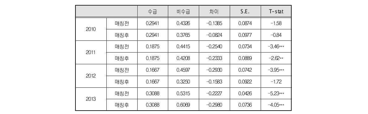 가정양육수당 수급의 여성 취업 효과(성향점수매칭*)