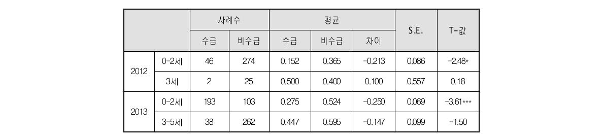 막내자녀 연령별 양육수당 수급의 여성취업 효과(성향점수매칭*)