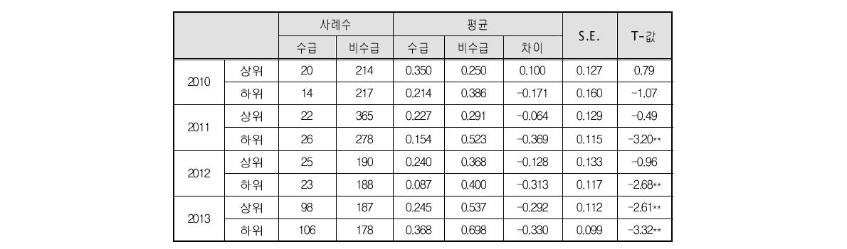 소득계층별 양육수당 수급의 여성취업 효과(성향점수매칭*)