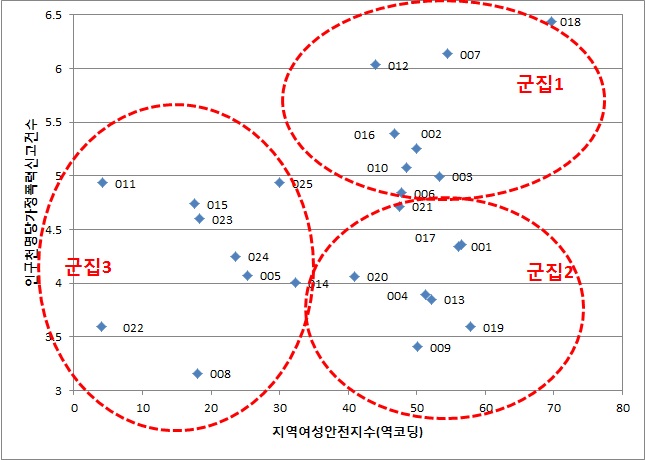 지역여성안전지수와 행정구별 인구 1,000명당 가정폭력 신고건수