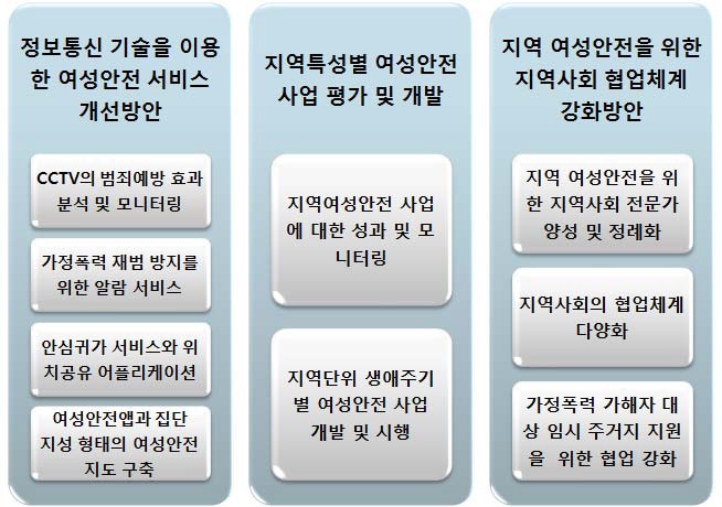 지역여성안전정책 개선 방안