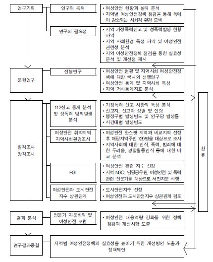 연구 방법 및 흐름도