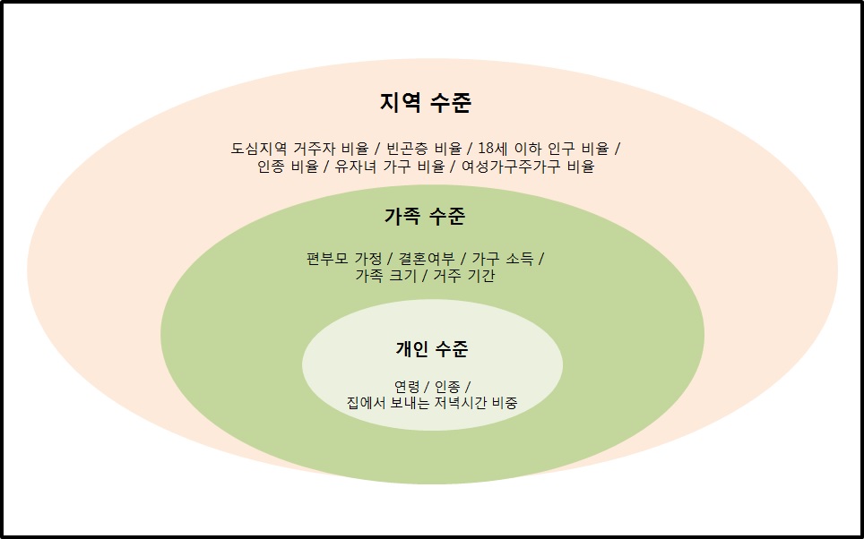 여성폭력에 대한 다차원적 접근의 예시(Lauritsen & Schaum, 2004: 335를 재구성)