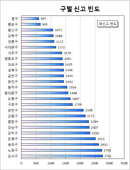 2014년도 서울특별시 행정구별 112 가정폭력 신고빈도