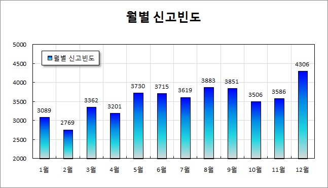 2014년도 서울특별시 신고월별 112 가정폭력 신고빈도