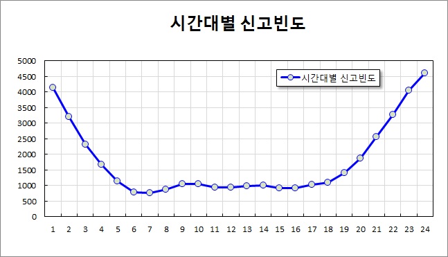 시간대별 신고빈도