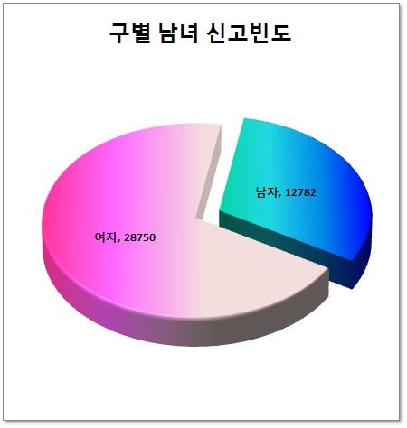 성별에 따른 신고빈도