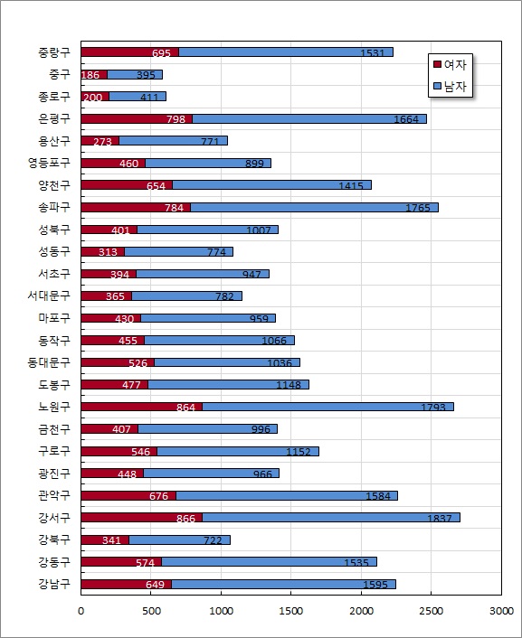 행정구별 ․성별 가정폭력 112 신고건수