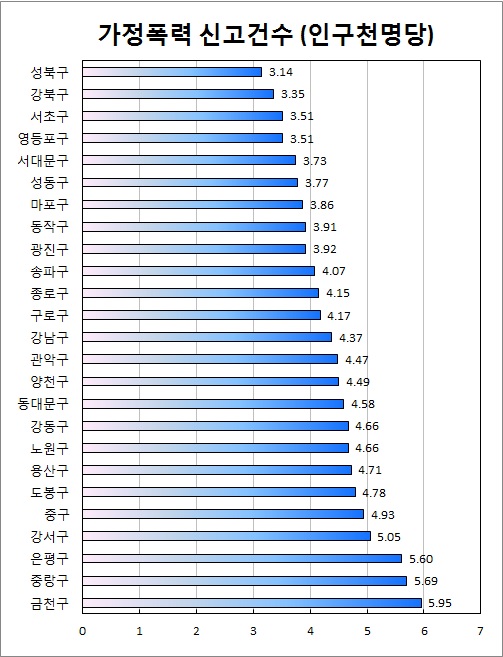 행정구별 인구 1,000명당 신고건수